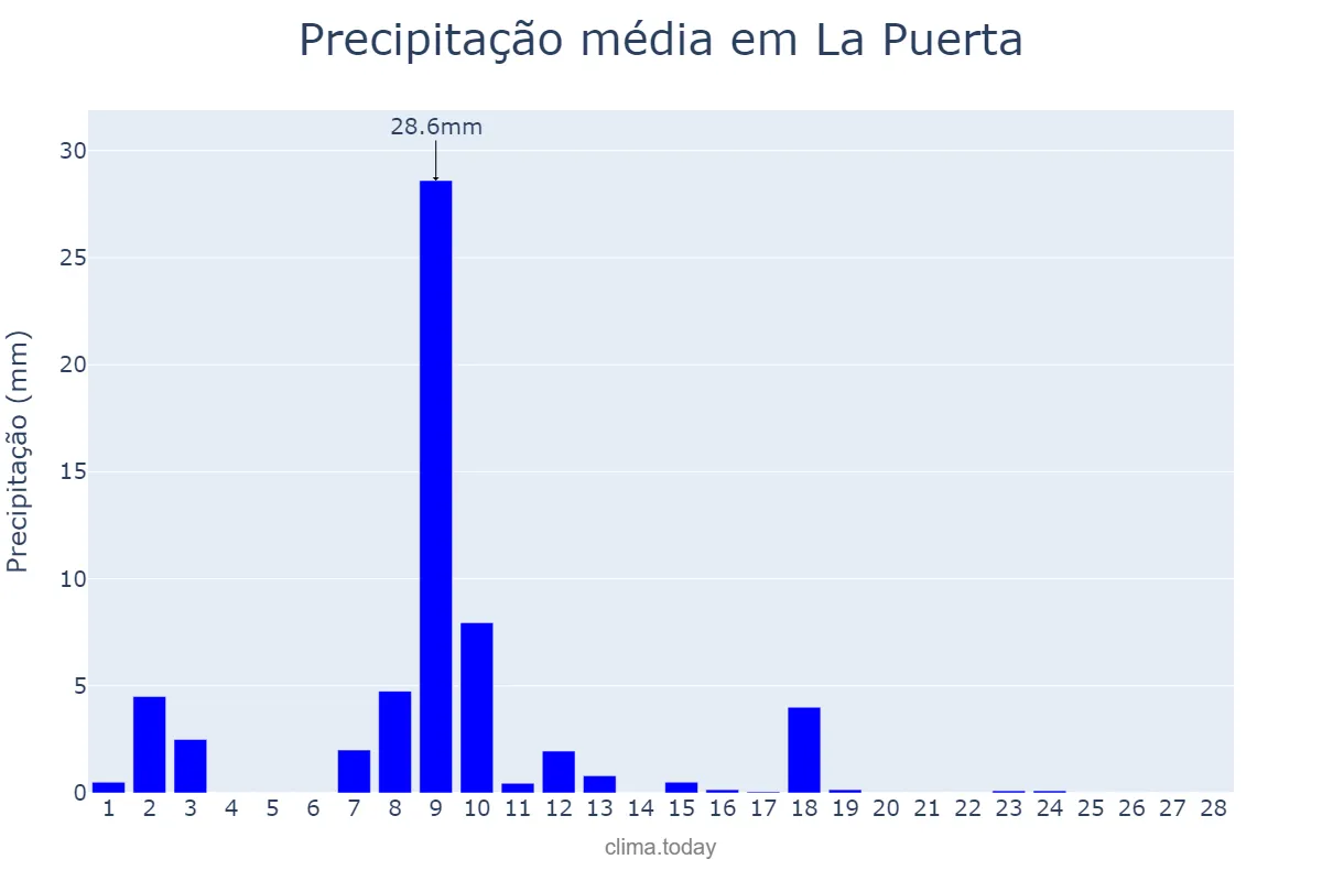 Precipitação em fevereiro em La Puerta, Catamarca, AR