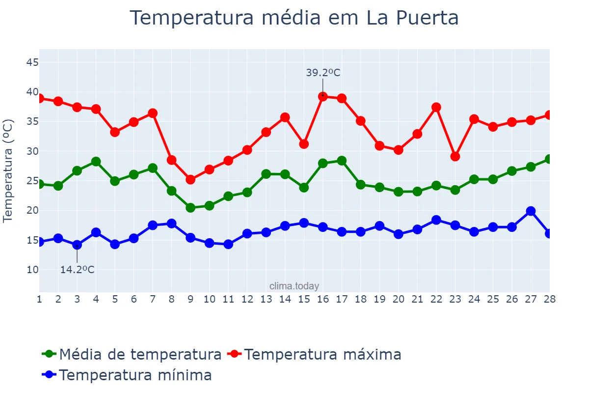 Temperatura em fevereiro em La Puerta, Catamarca, AR