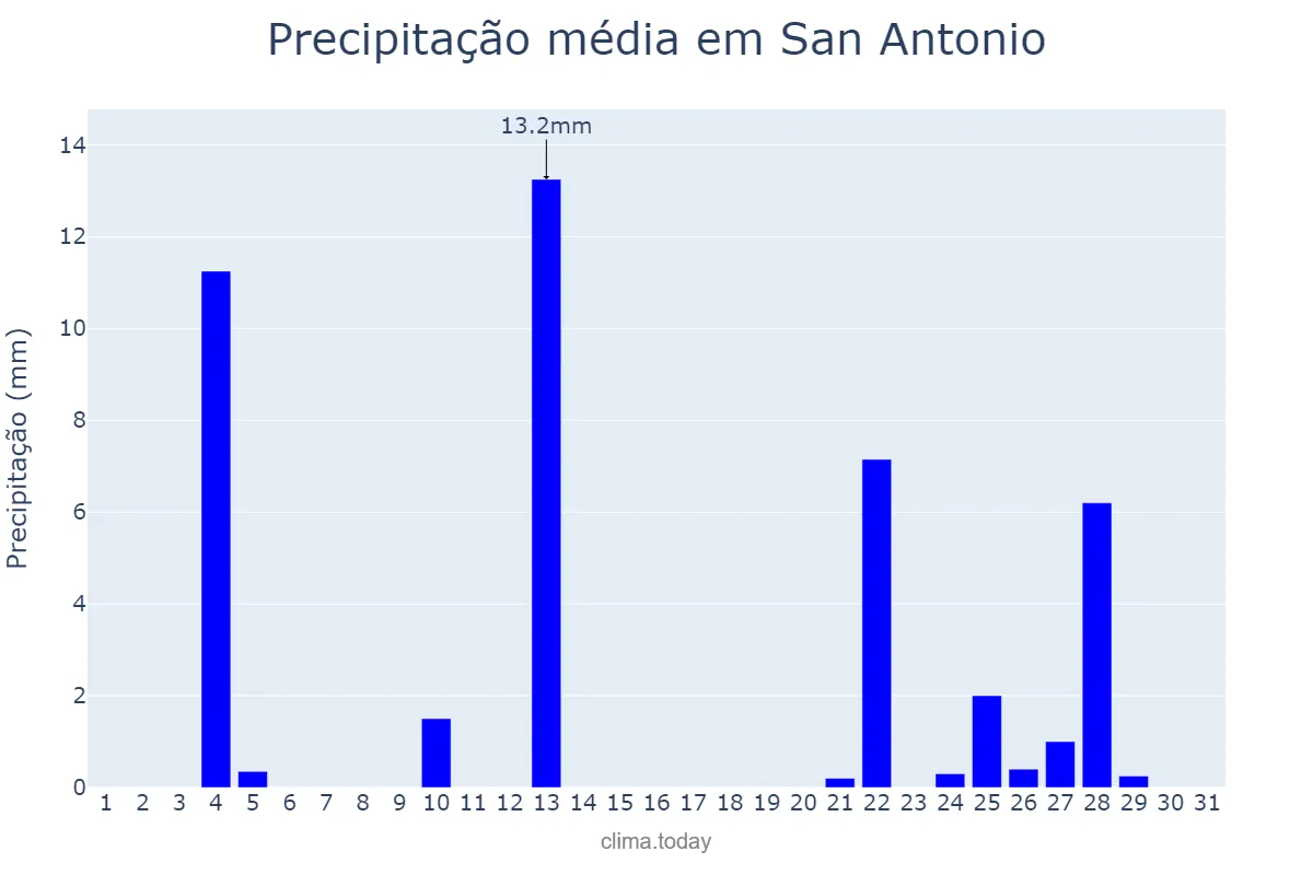 Precipitação em dezembro em San Antonio, Catamarca, AR