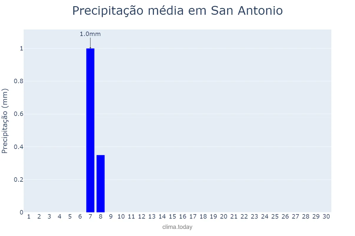 Precipitação em setembro em San Antonio, Catamarca, AR