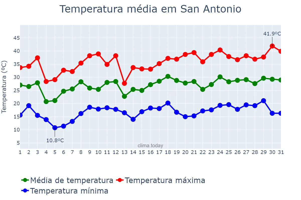 Temperatura em dezembro em San Antonio, Catamarca, AR