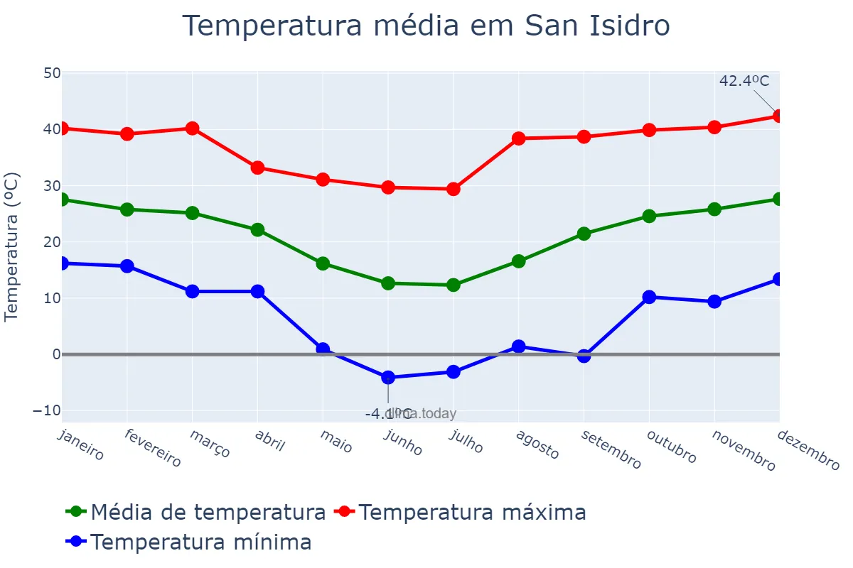Temperatura anual em San Isidro, Catamarca, AR