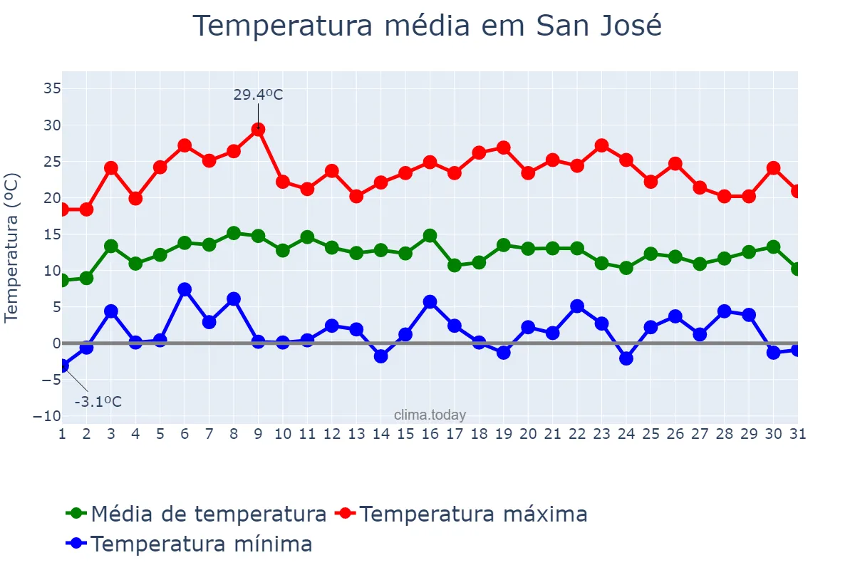 Temperatura em julho em San José, Catamarca, AR