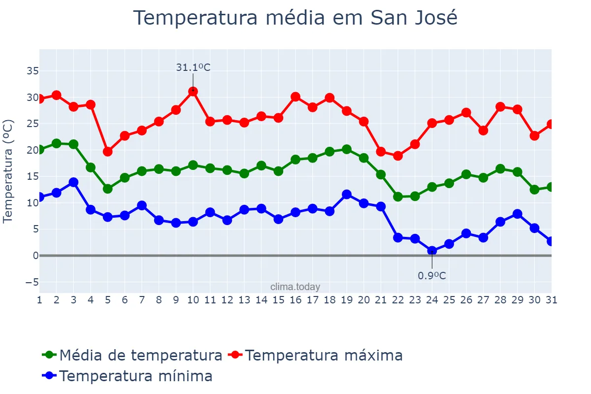 Temperatura em maio em San José, Catamarca, AR