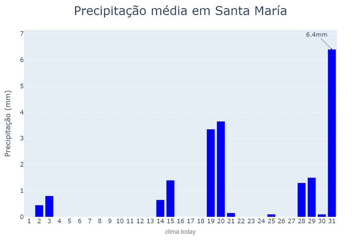 Precipitação em outubro em Santa María, Catamarca, AR