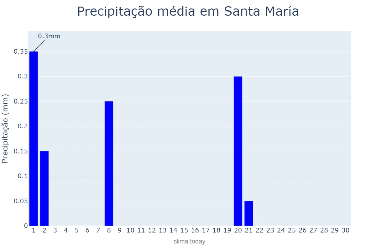 Precipitação em setembro em Santa María, Catamarca, AR
