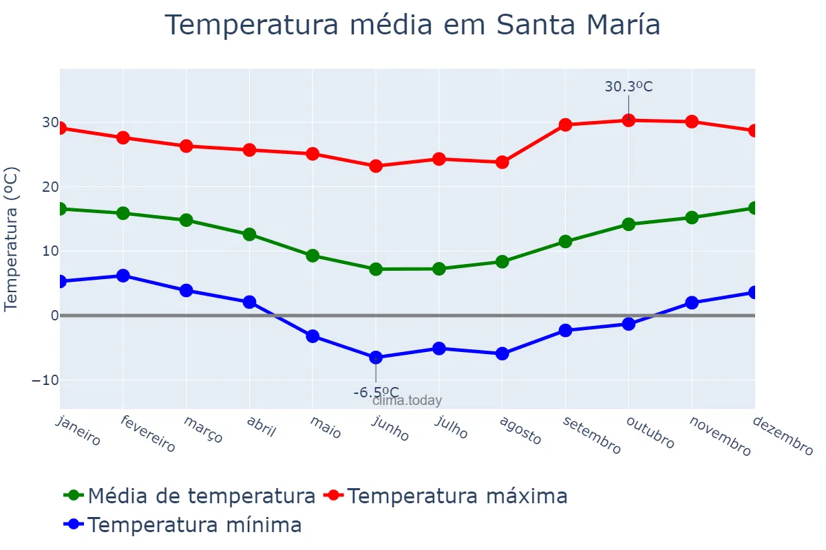 Temperatura anual em Santa María, Catamarca, AR