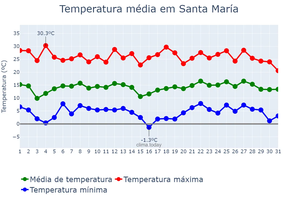 Temperatura em outubro em Santa María, Catamarca, AR