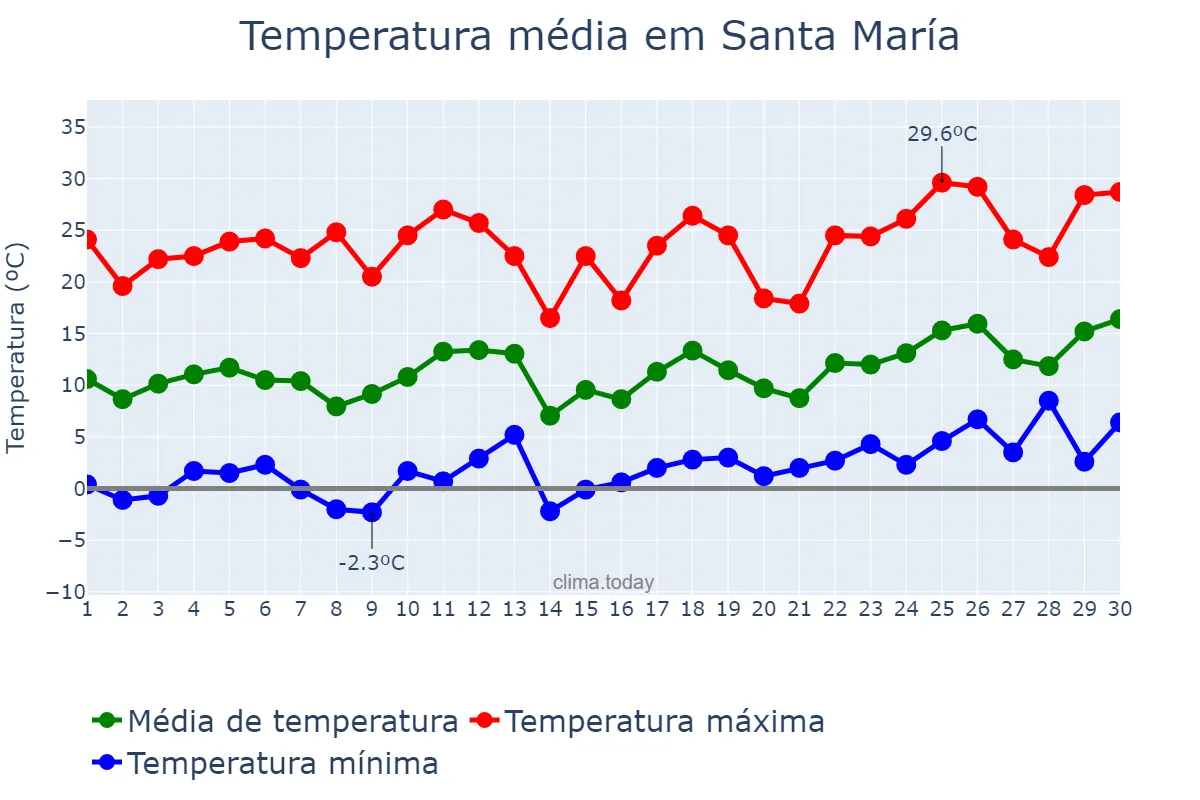 Temperatura em setembro em Santa María, Catamarca, AR