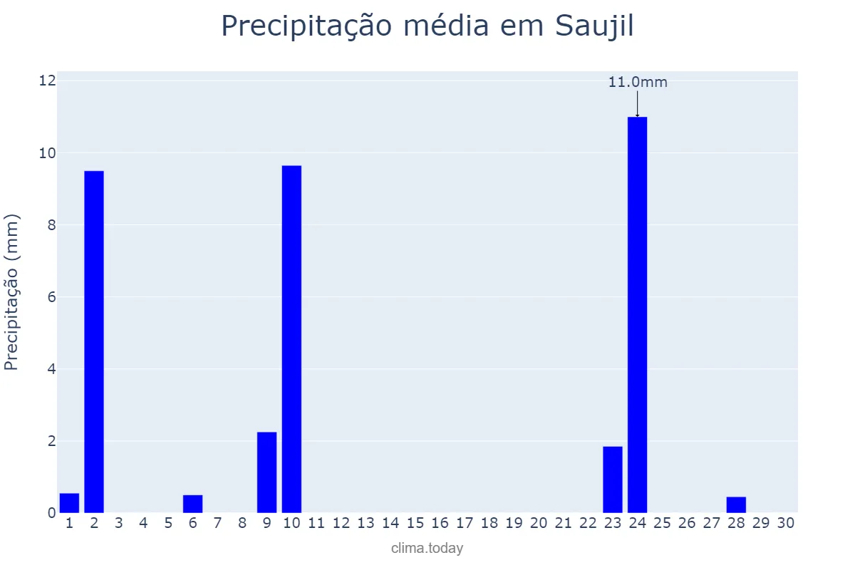 Precipitação em abril em Saujil, Catamarca, AR