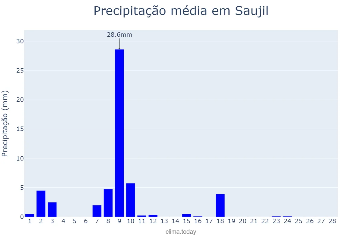 Precipitação em fevereiro em Saujil, Catamarca, AR