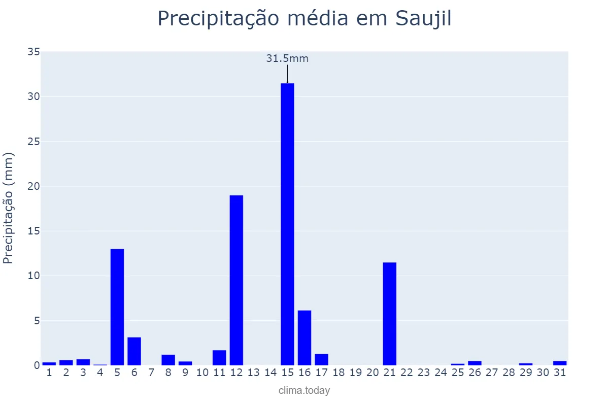 Precipitação em janeiro em Saujil, Catamarca, AR