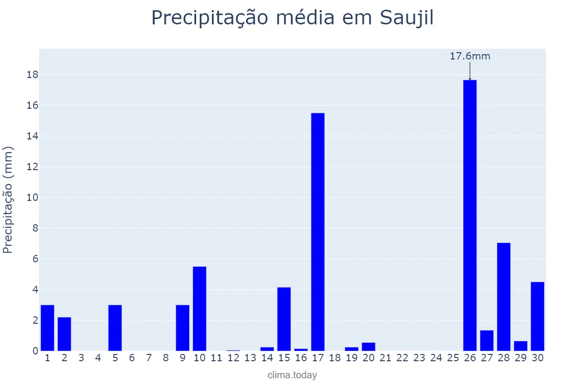 Precipitação em novembro em Saujil, Catamarca, AR