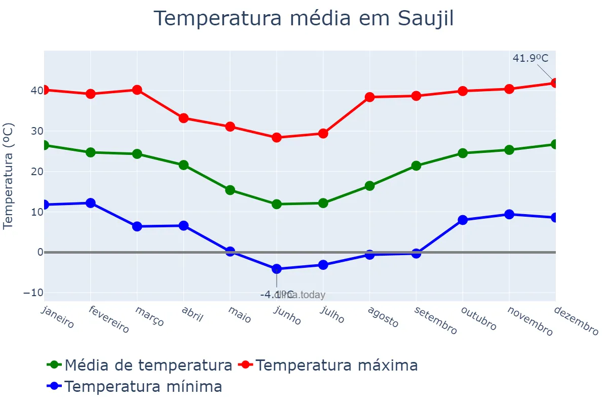 Temperatura anual em Saujil, Catamarca, AR