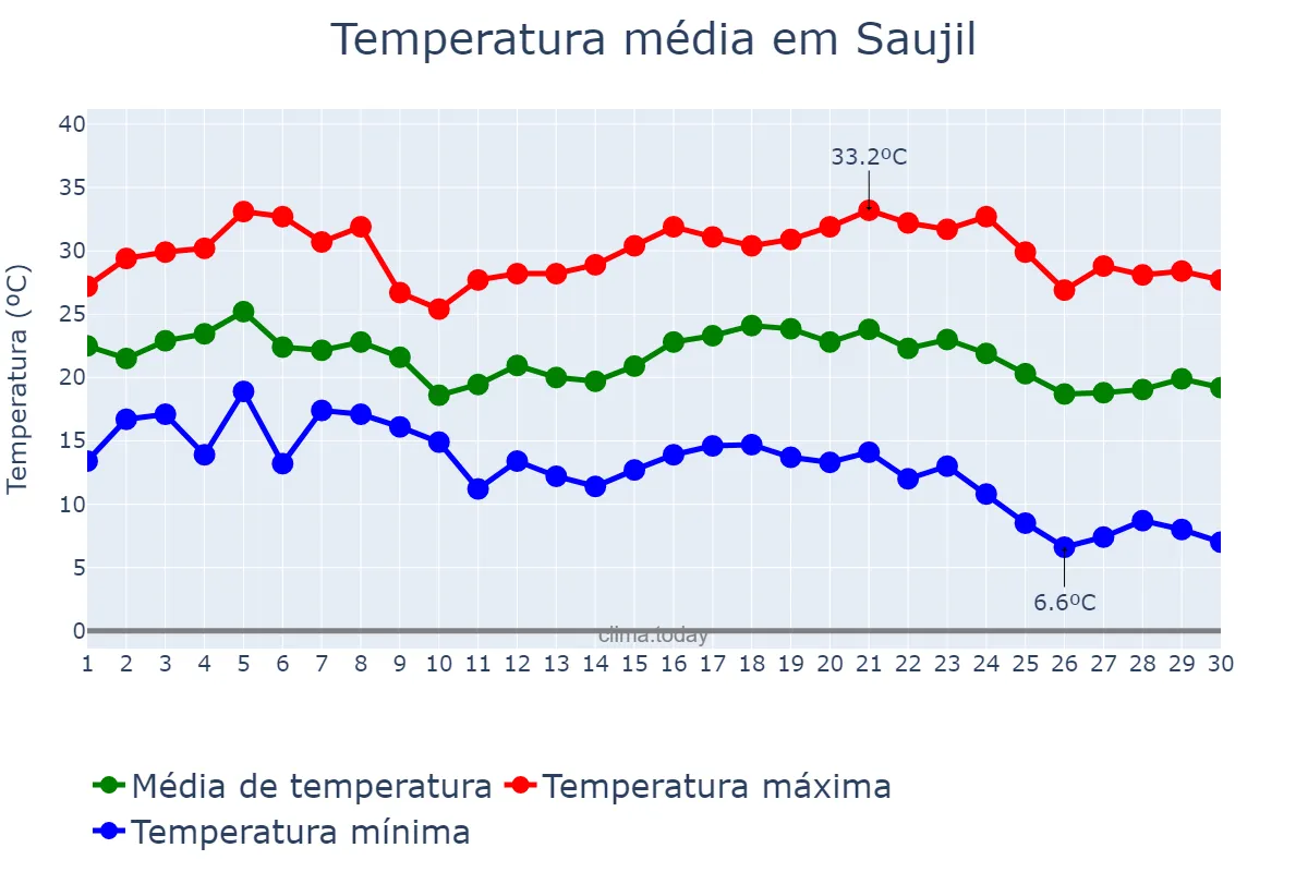 Temperatura em abril em Saujil, Catamarca, AR