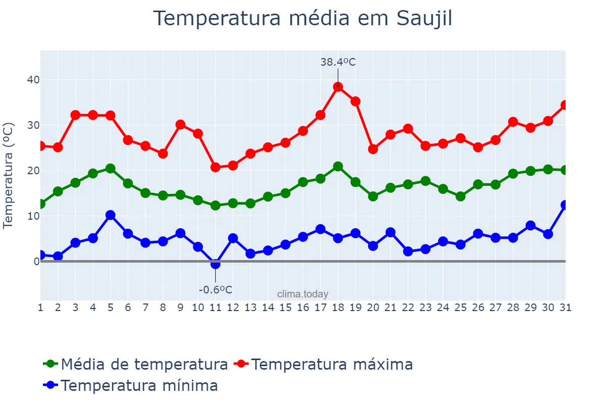 Temperatura em agosto em Saujil, Catamarca, AR