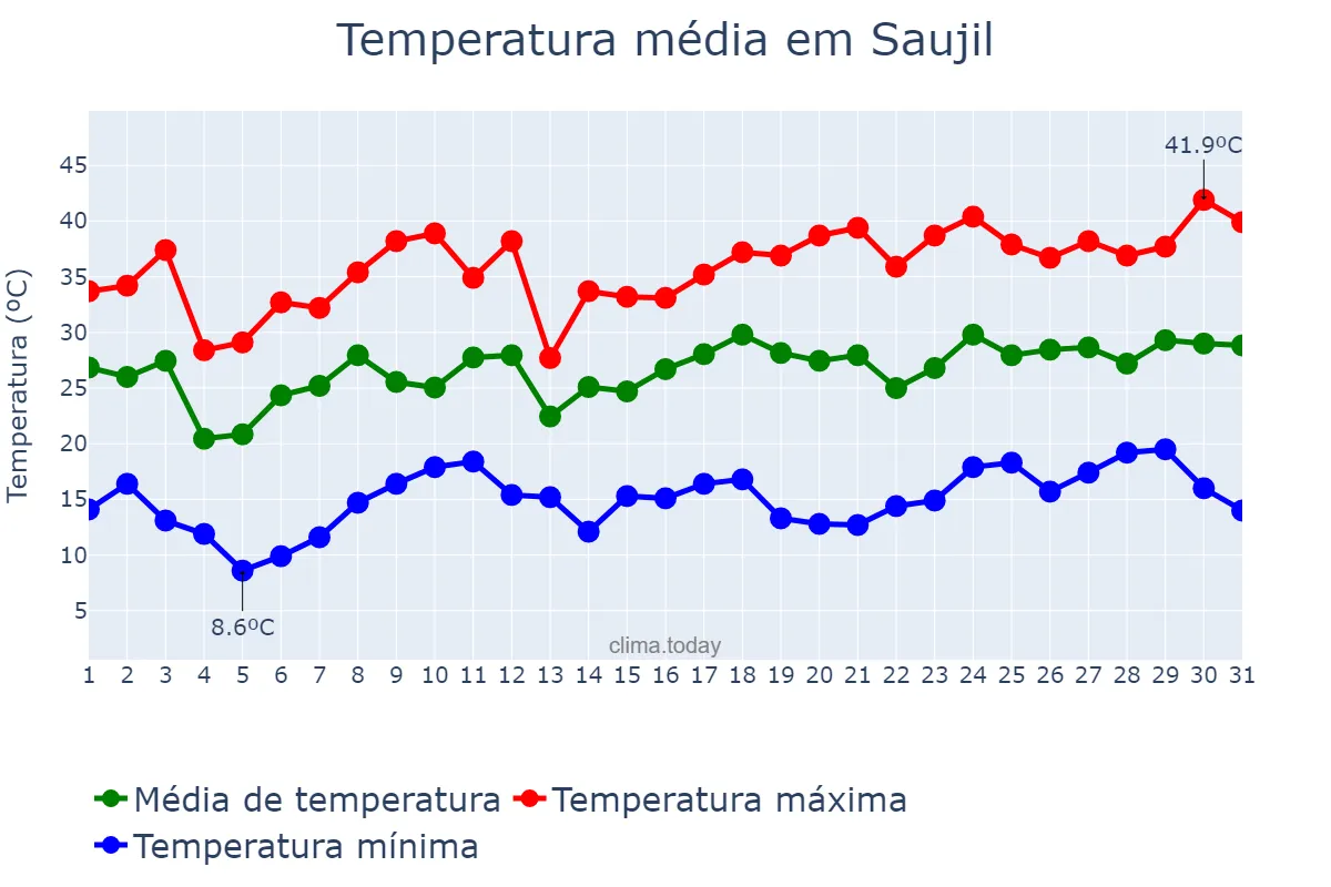 Temperatura em dezembro em Saujil, Catamarca, AR