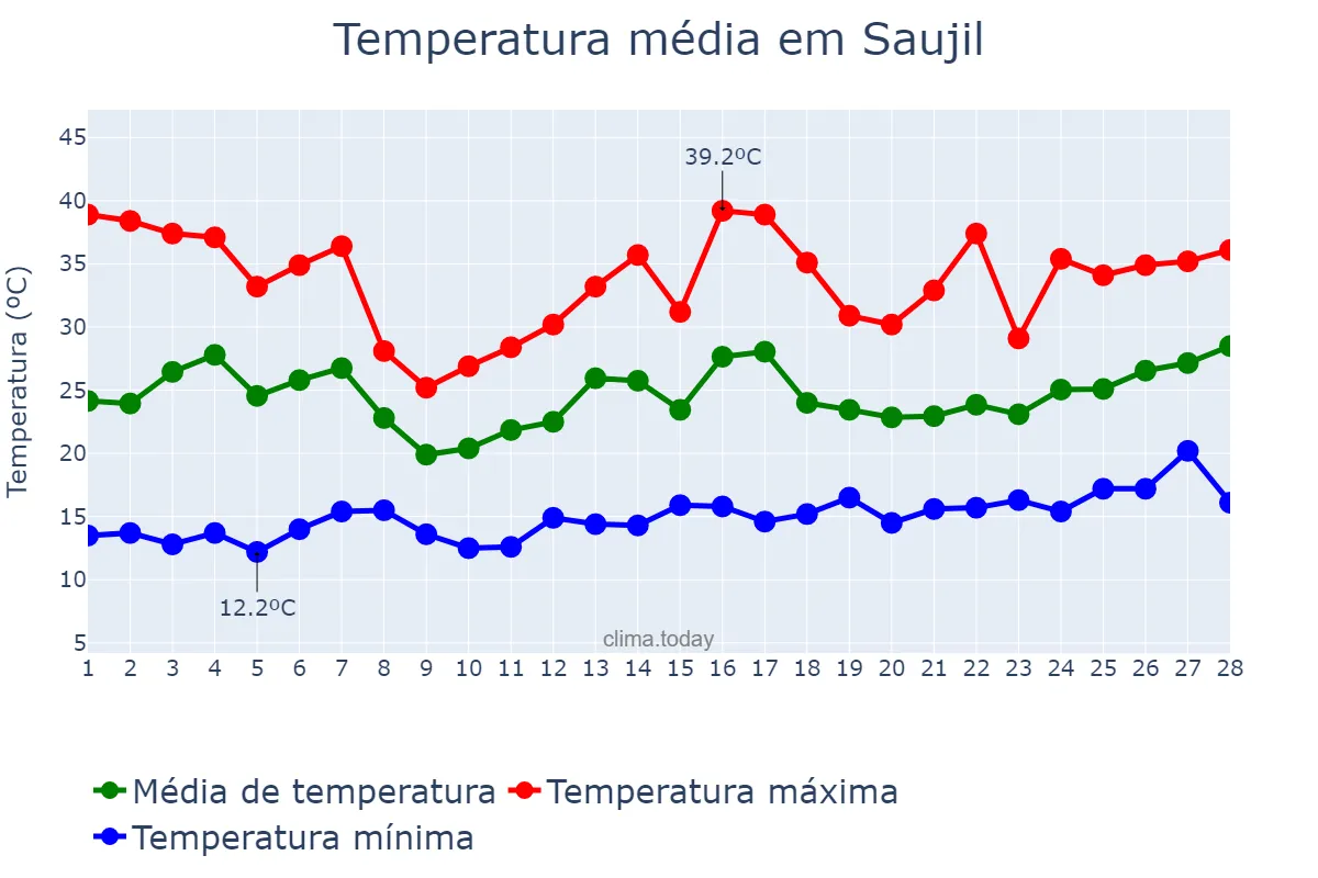 Temperatura em fevereiro em Saujil, Catamarca, AR