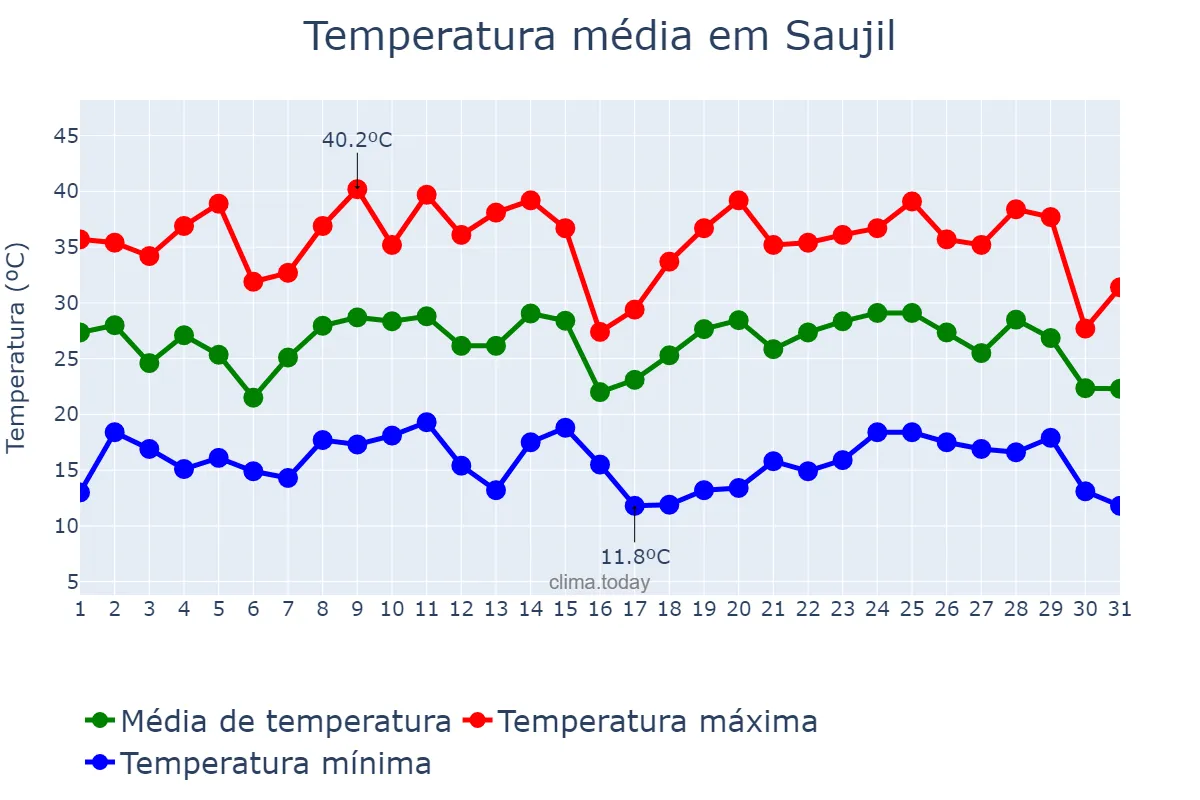 Temperatura em janeiro em Saujil, Catamarca, AR