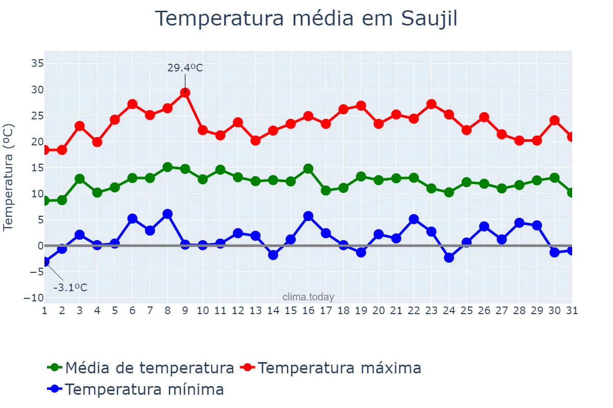 Temperatura em julho em Saujil, Catamarca, AR