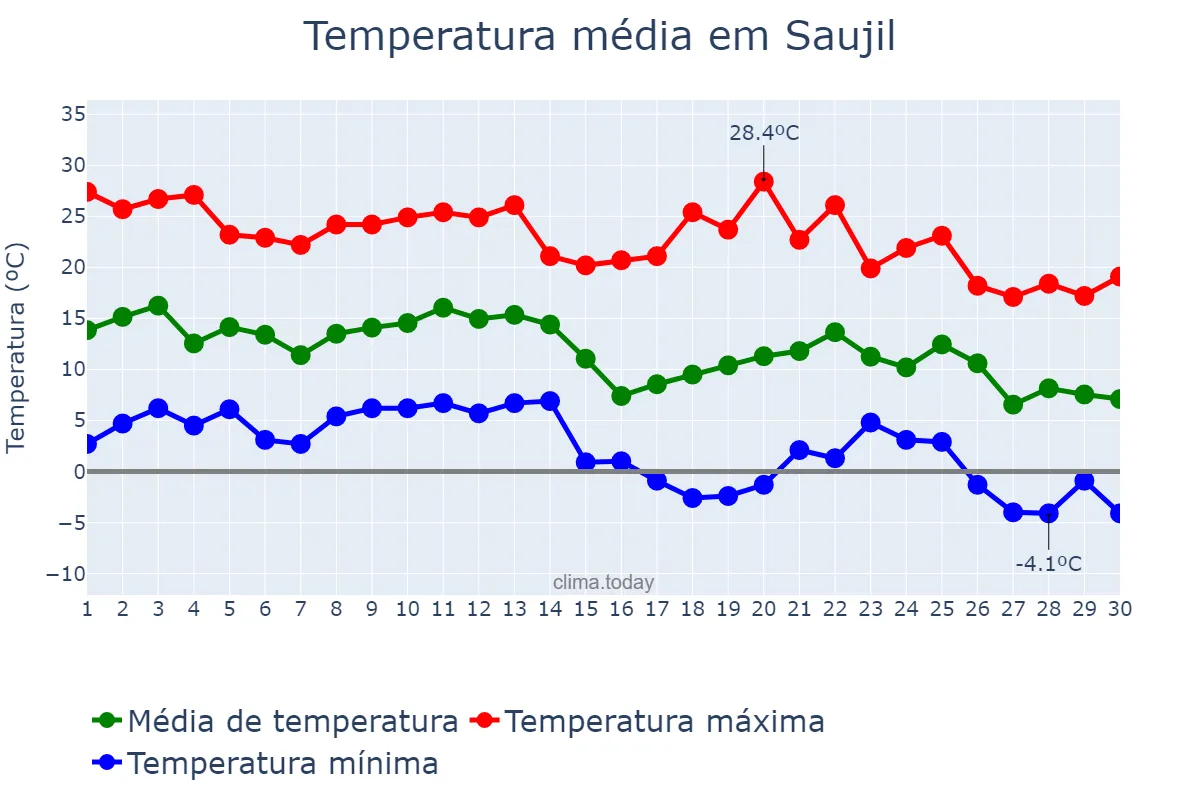 Temperatura em junho em Saujil, Catamarca, AR