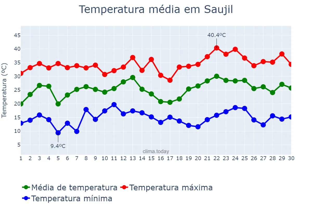 Temperatura em novembro em Saujil, Catamarca, AR