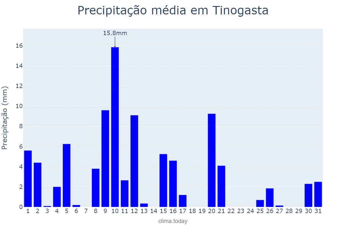Precipitação em janeiro em Tinogasta, Catamarca, AR