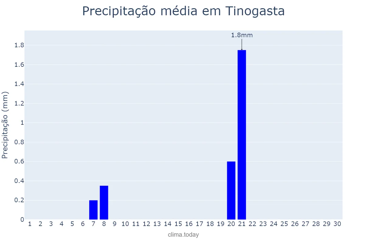 Precipitação em setembro em Tinogasta, Catamarca, AR