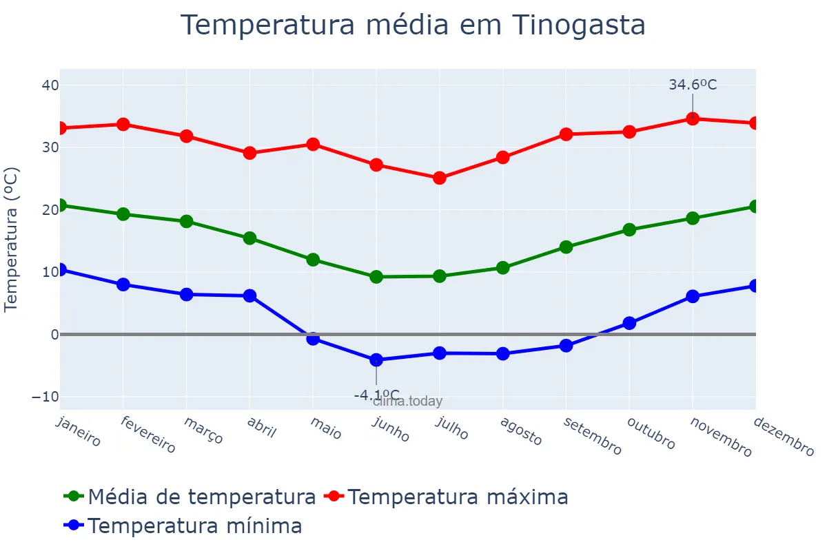 Temperatura anual em Tinogasta, Catamarca, AR