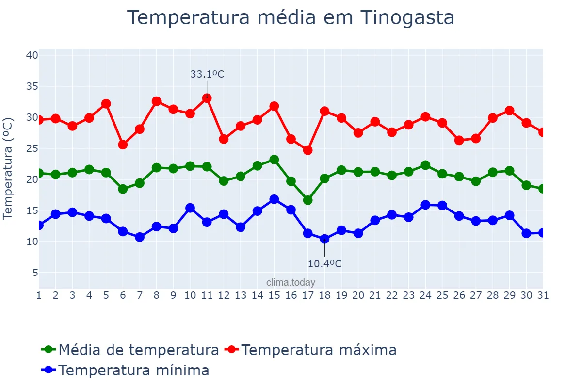 Temperatura em janeiro em Tinogasta, Catamarca, AR