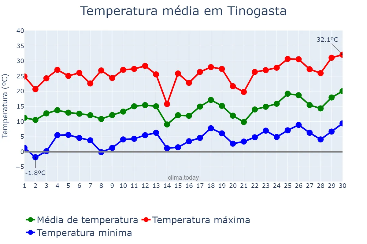 Temperatura em setembro em Tinogasta, Catamarca, AR