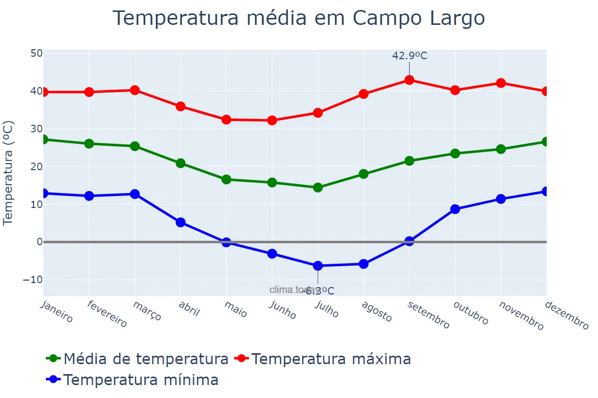 Temperatura anual em Campo Largo, Chaco, AR