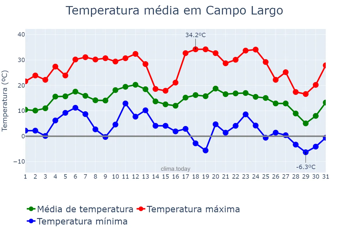 Temperatura em julho em Campo Largo, Chaco, AR