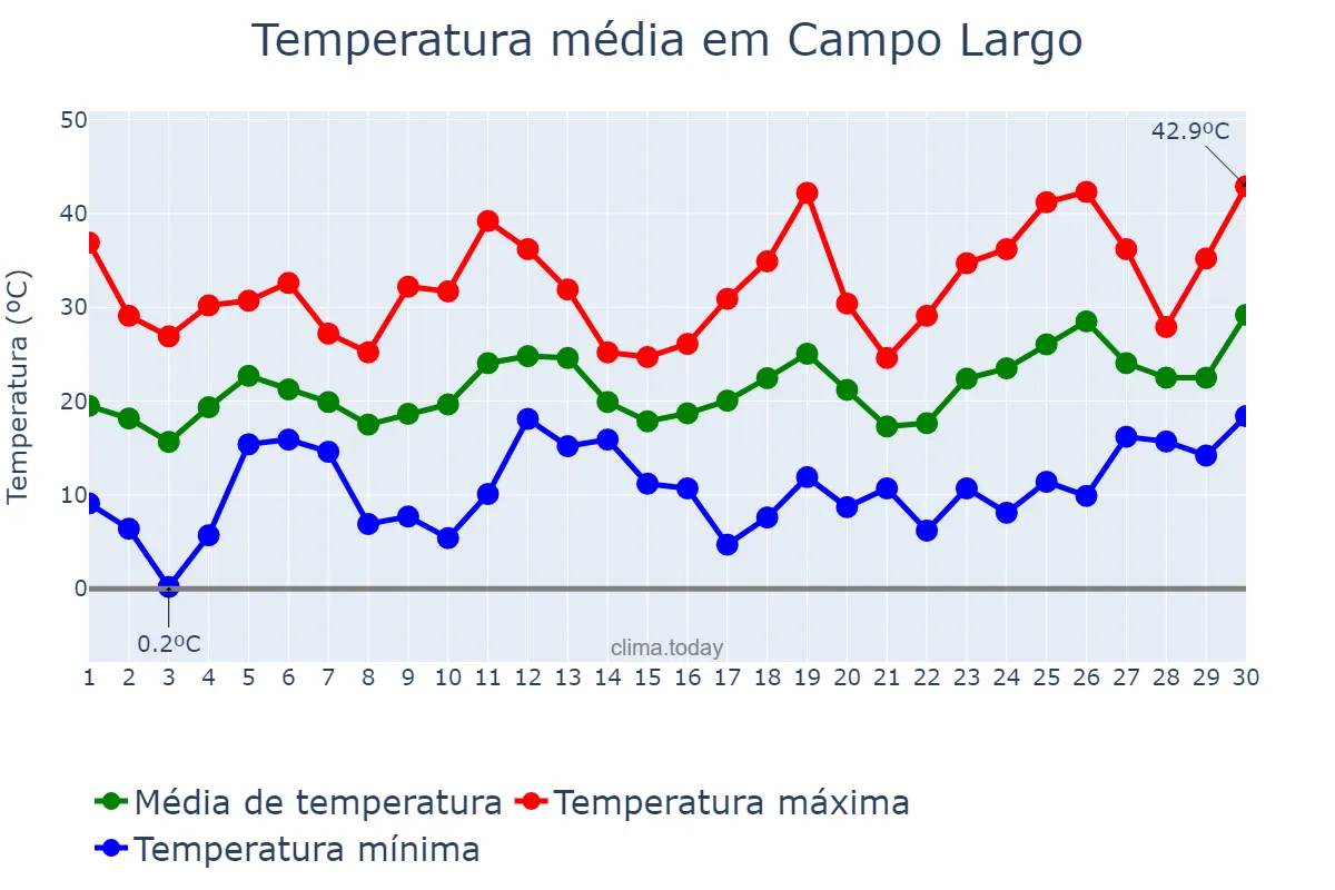 Temperatura em setembro em Campo Largo, Chaco, AR