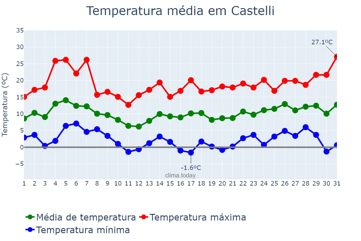 Temperatura em agosto em Castelli, Chaco, AR