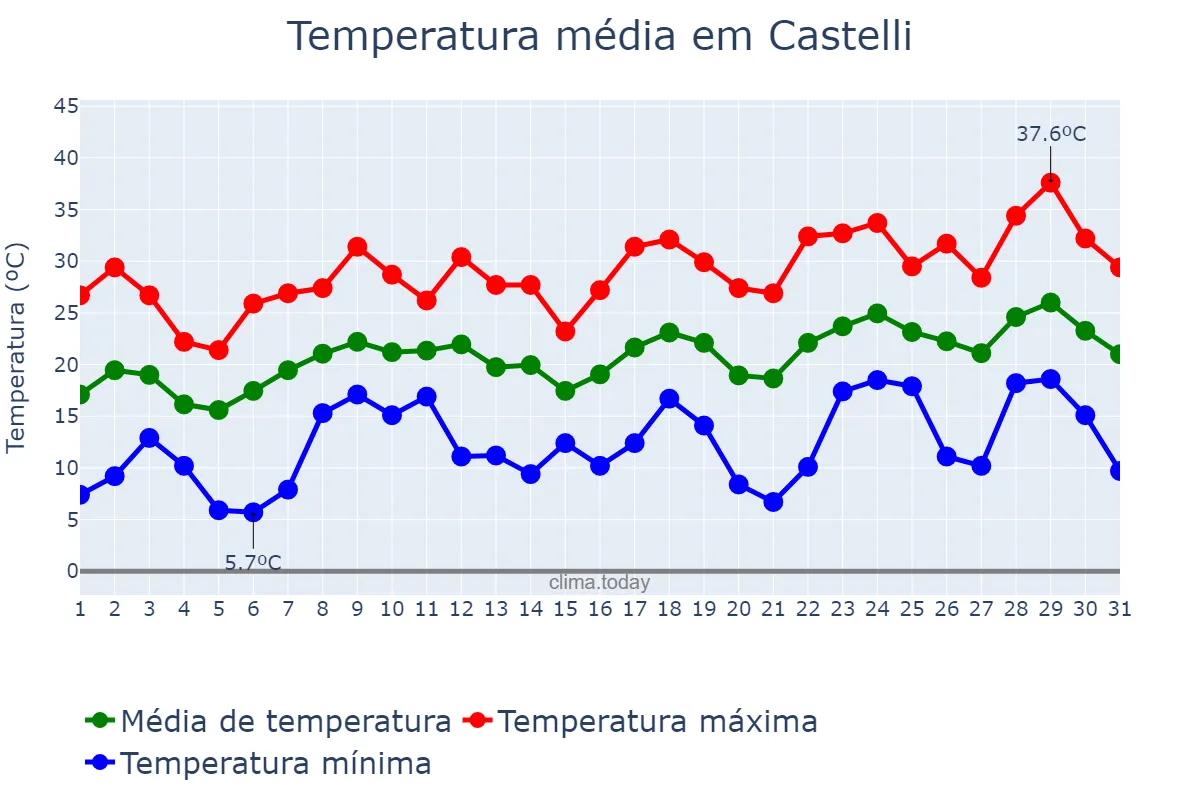 Temperatura em dezembro em Castelli, Chaco, AR