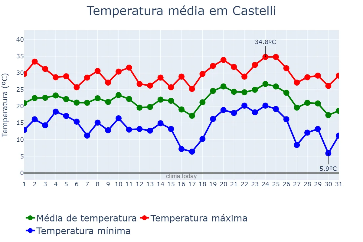Temperatura em janeiro em Castelli, Chaco, AR