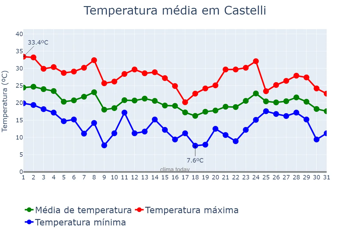 Temperatura em marco em Castelli, Chaco, AR
