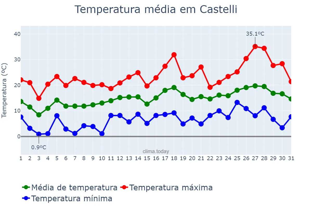 Temperatura em outubro em Castelli, Chaco, AR