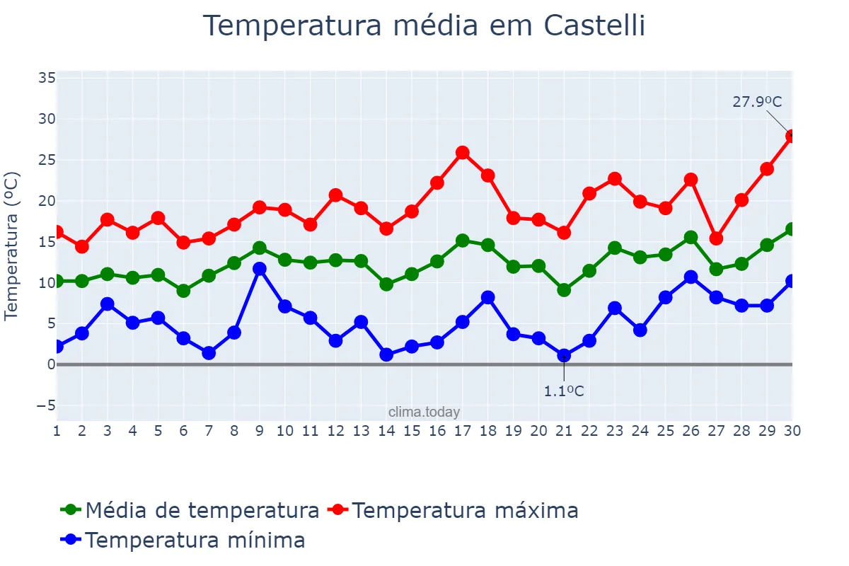 Temperatura em setembro em Castelli, Chaco, AR