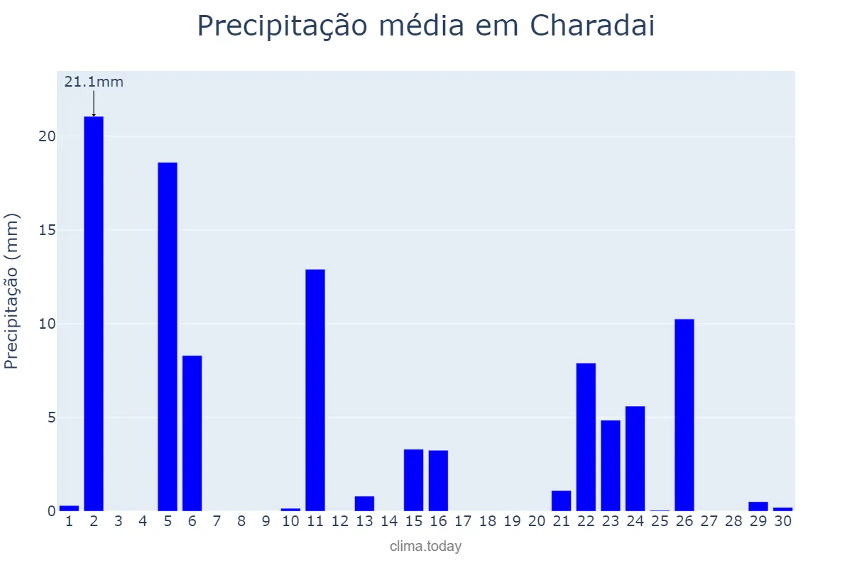 Precipitação em abril em Charadai, Chaco, AR