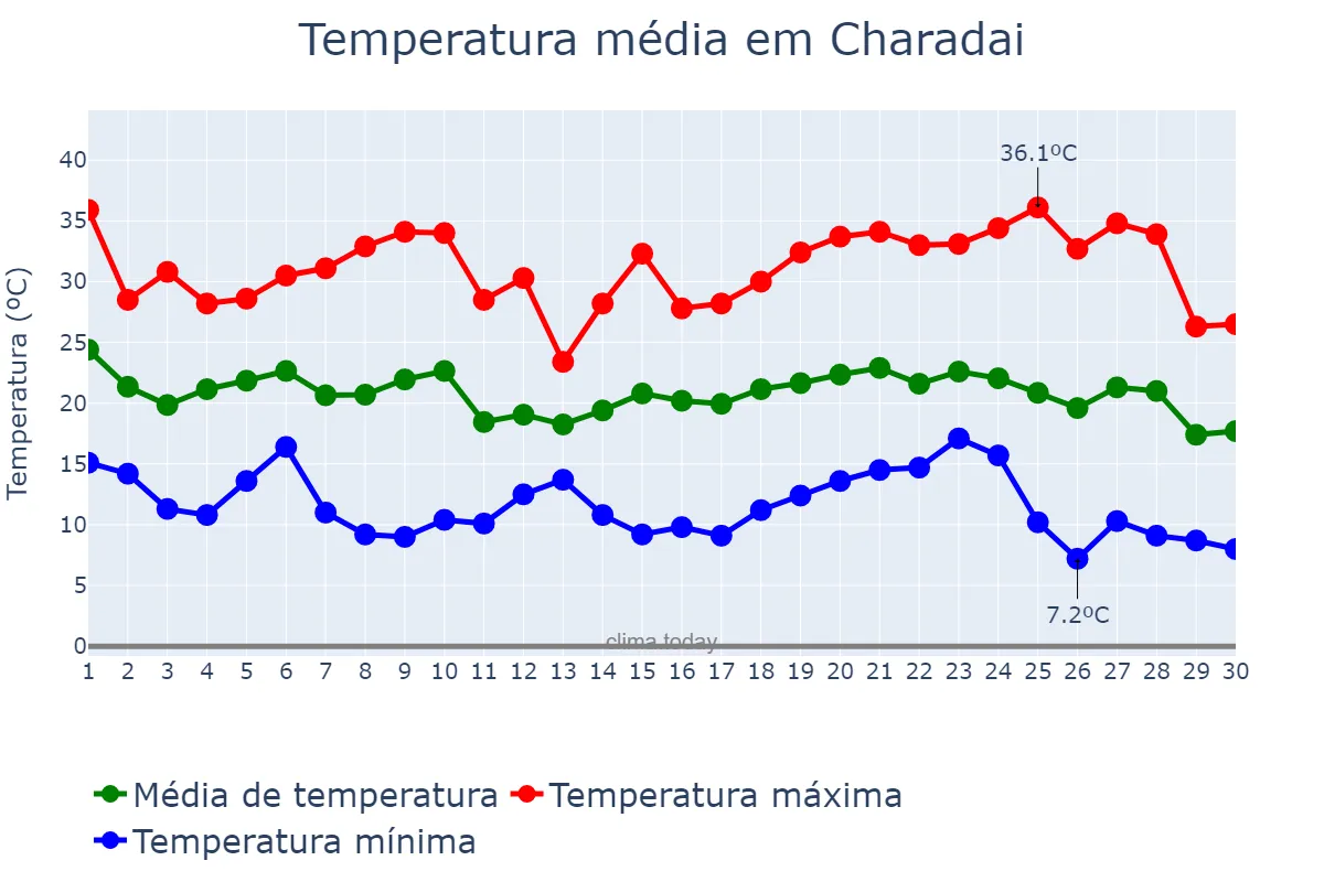 Temperatura em abril em Charadai, Chaco, AR
