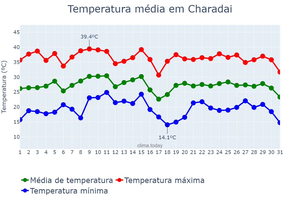 Temperatura em janeiro em Charadai, Chaco, AR