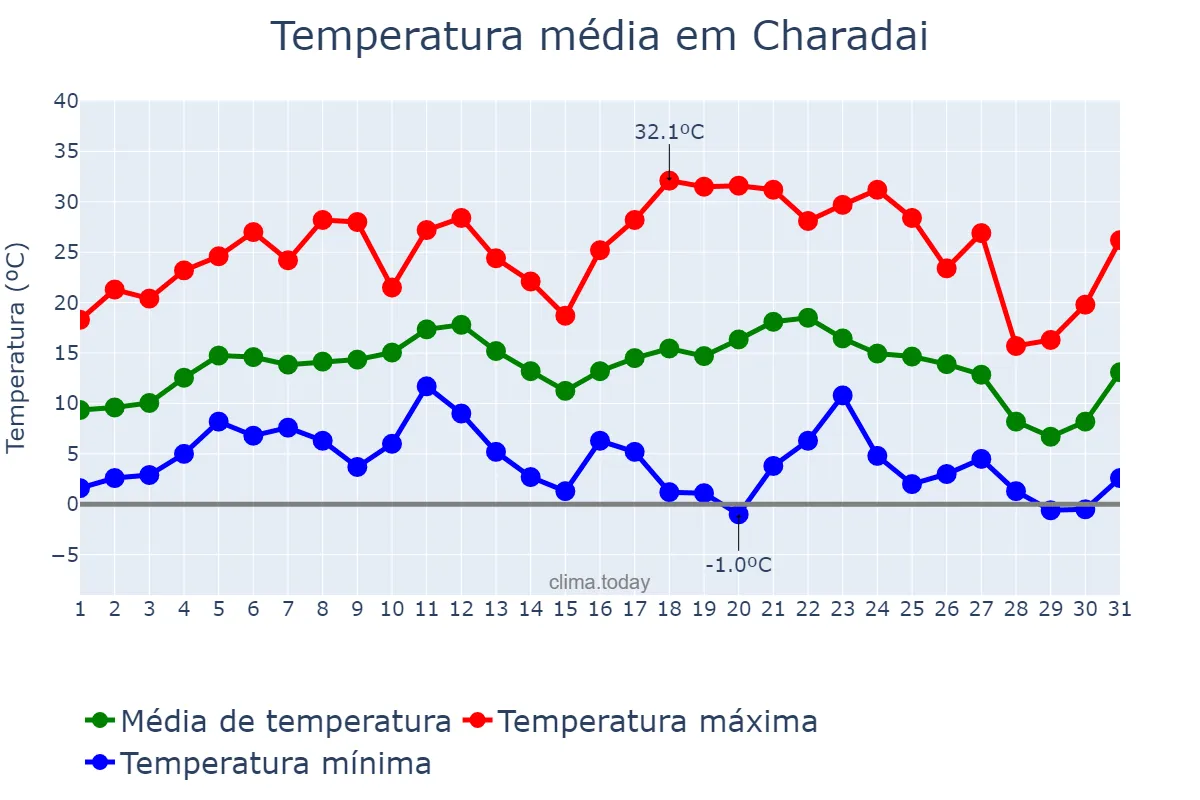 Temperatura em julho em Charadai, Chaco, AR