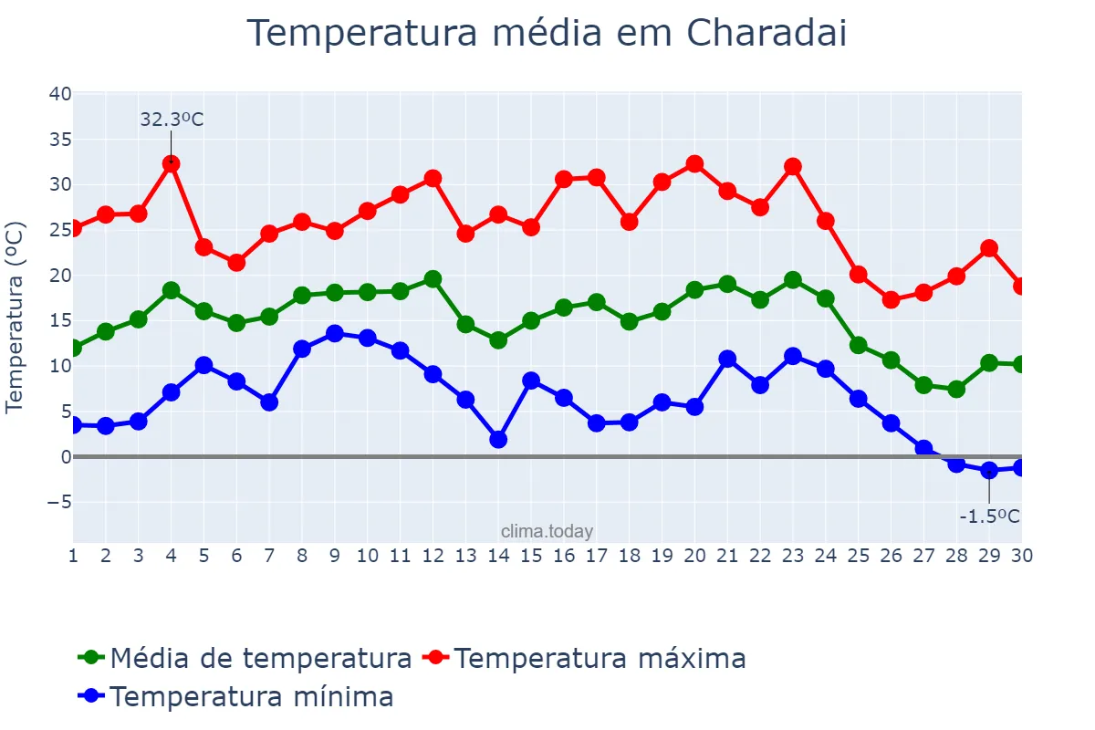 Temperatura em junho em Charadai, Chaco, AR