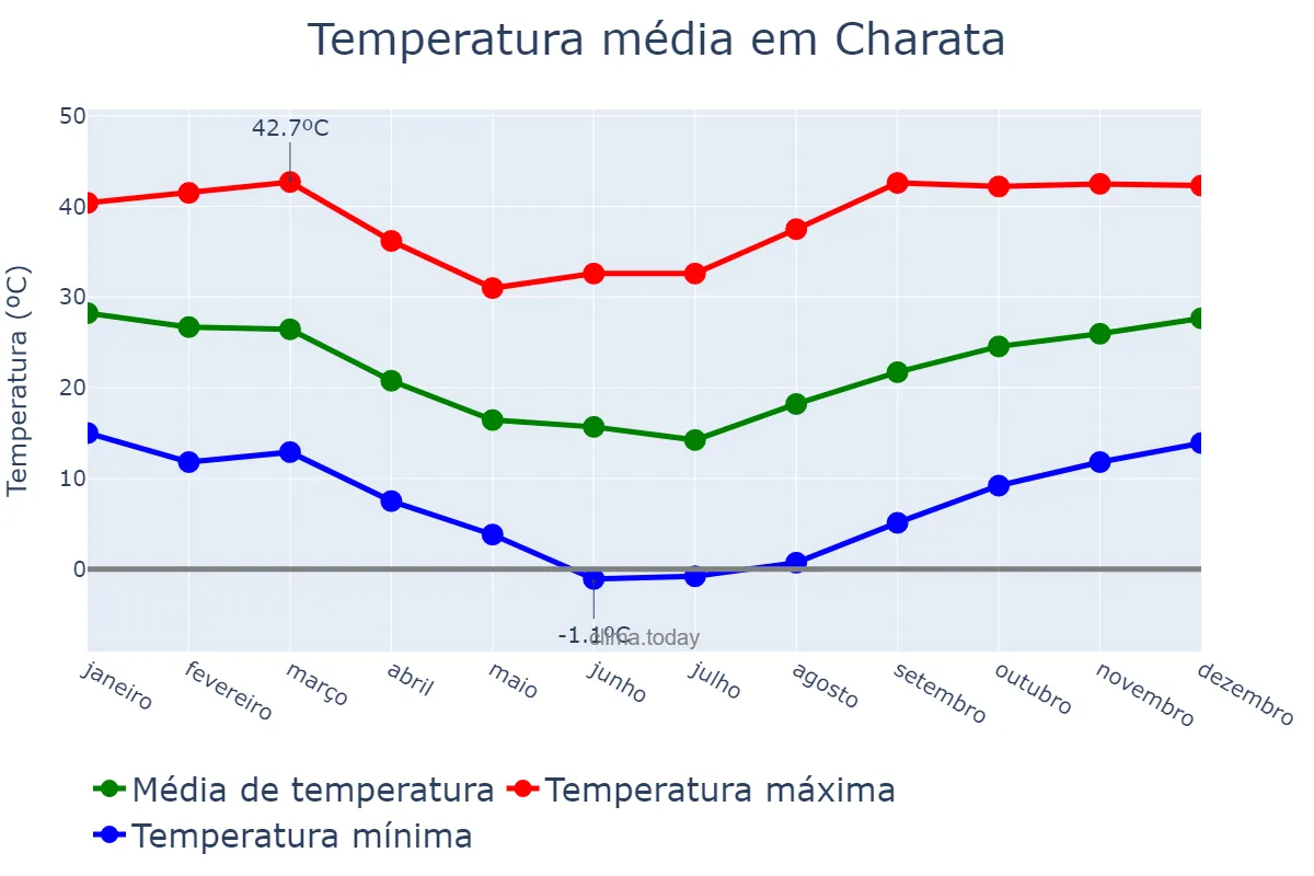 Temperatura anual em Charata, Chaco, AR