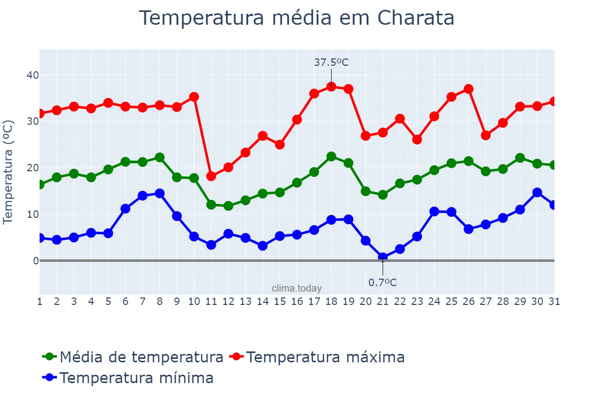 Temperatura em agosto em Charata, Chaco, AR
