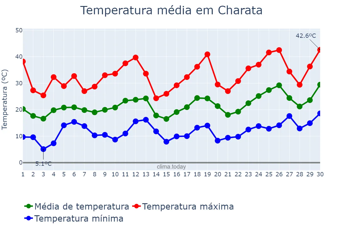 Temperatura em setembro em Charata, Chaco, AR