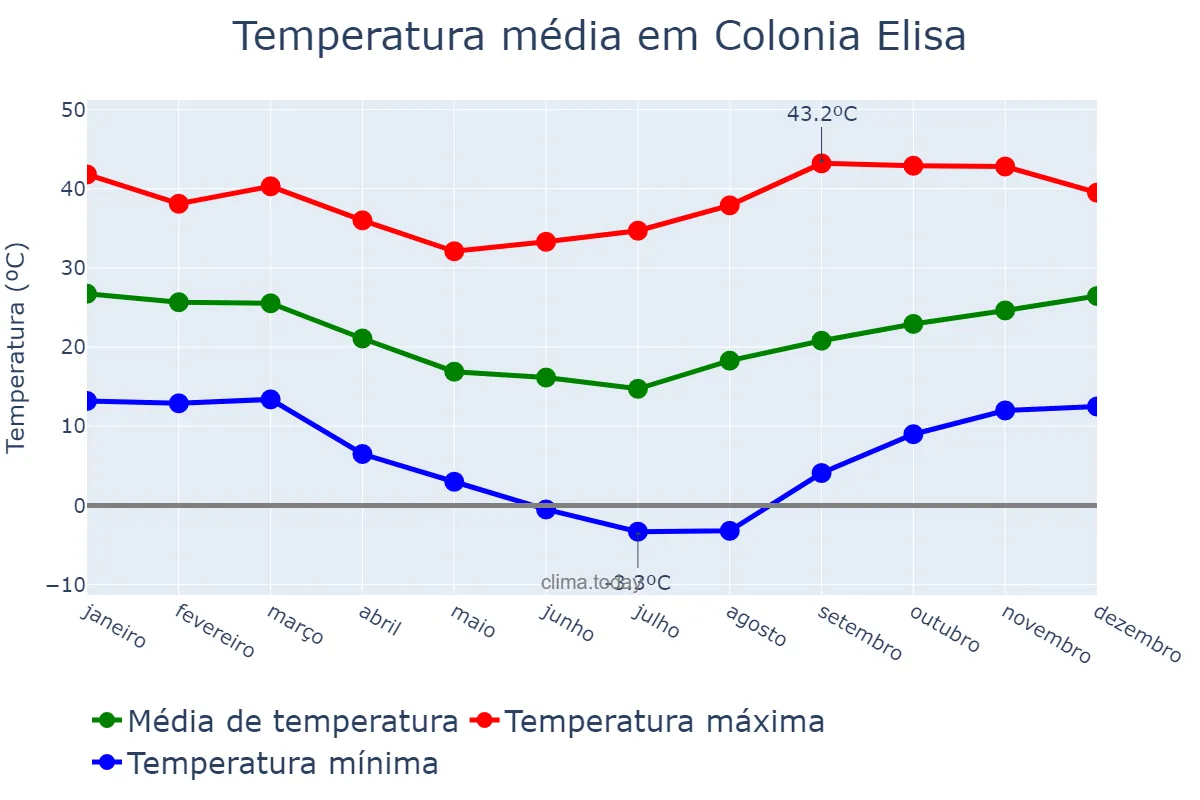 Temperatura anual em Colonia Elisa, Chaco, AR