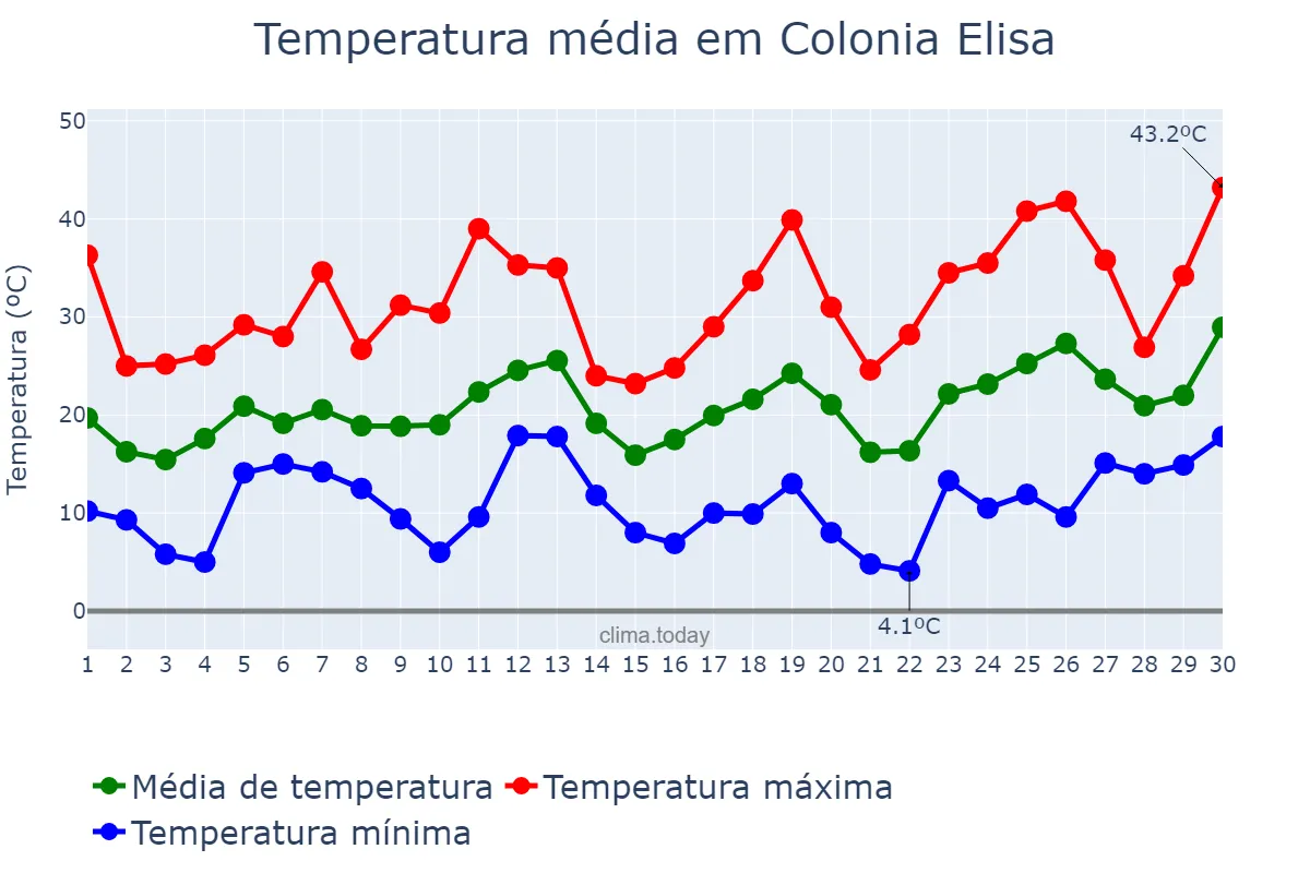 Temperatura em setembro em Colonia Elisa, Chaco, AR